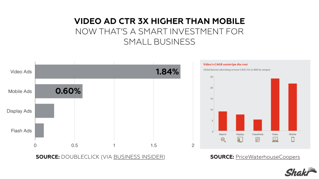 Video ad CTR is 3X higher than the next-best performing ad format, mobile ads. Now that's a smart investment for small business.