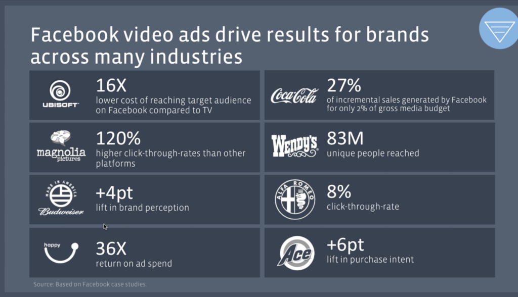Facebook video ads drive results for brands across many industries.