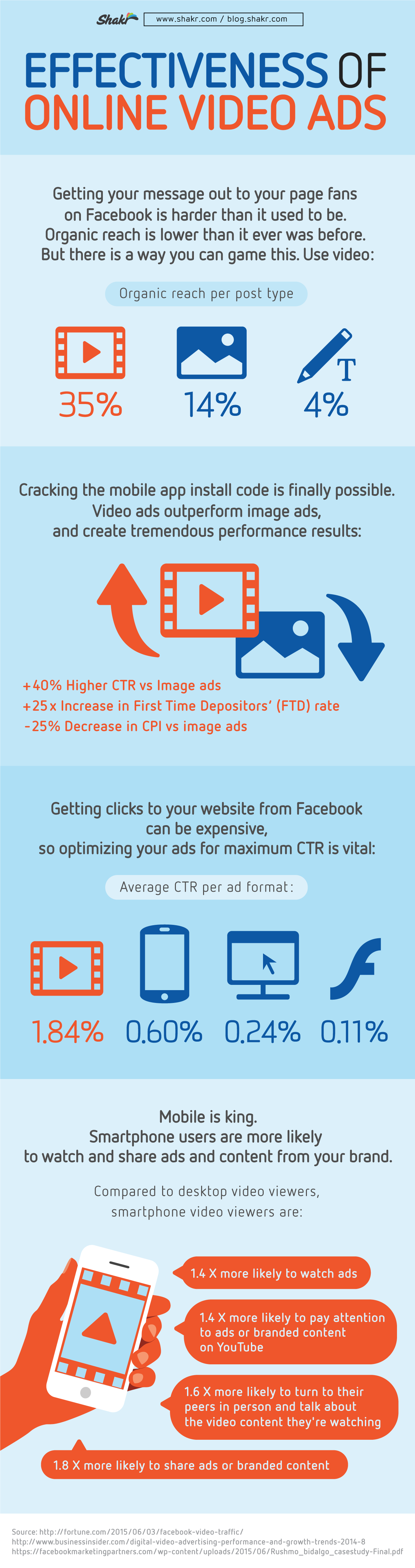 [Infographic] Online Video Ads Effectiveness - Shakr Video Marketing Blog