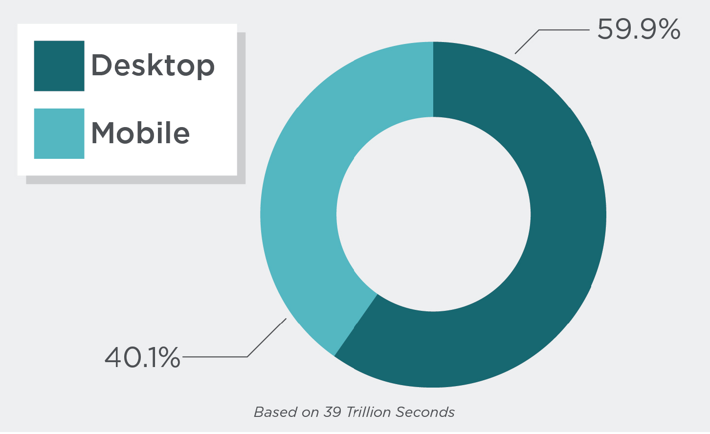 Mobile против. Мобильный vs десктоп Траффик. Desktop mobile. Десктопный трафик. Desktop vs mobile.