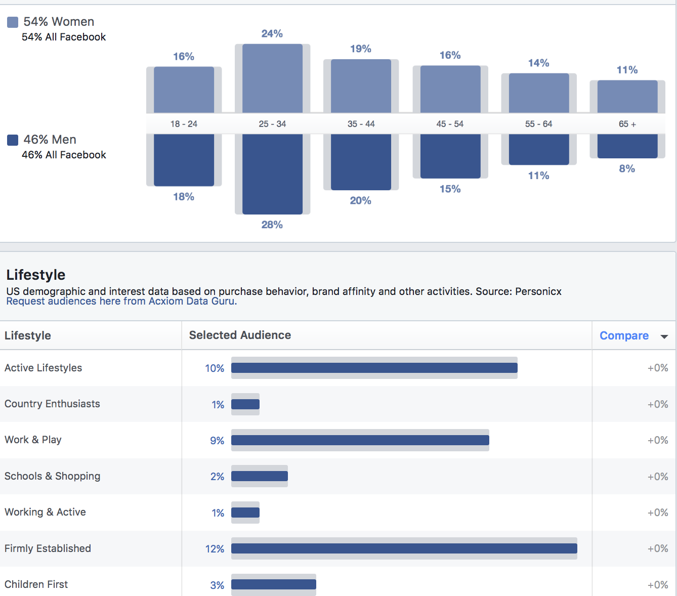 Data for interest. Facebook ads. Facebook work.