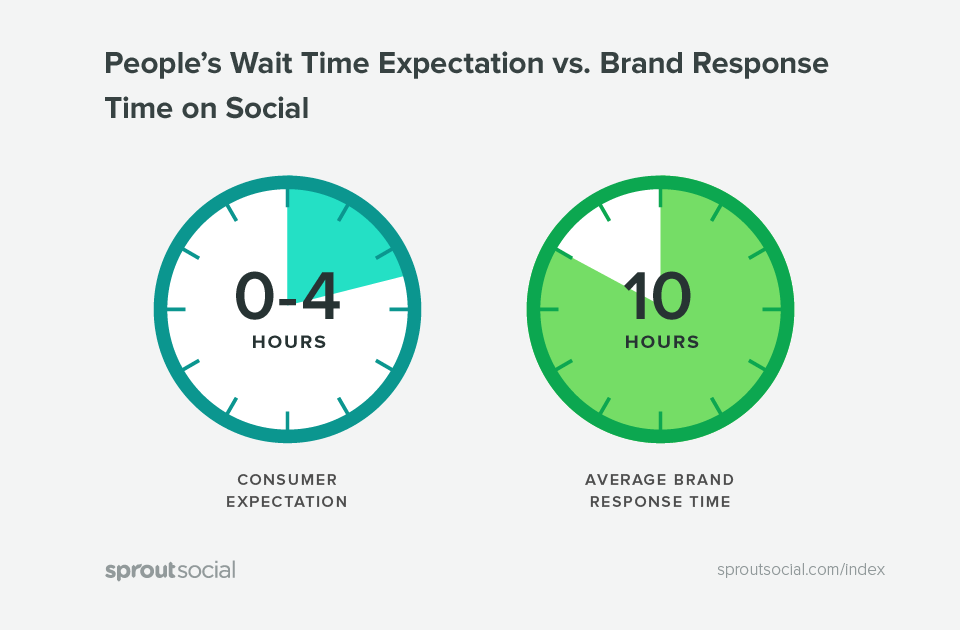 customers expect a faster response time than they get