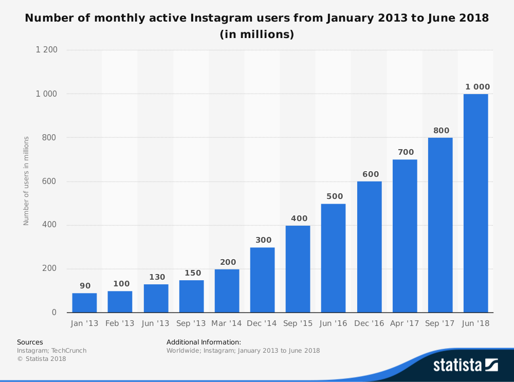 instagram-active-users-graph