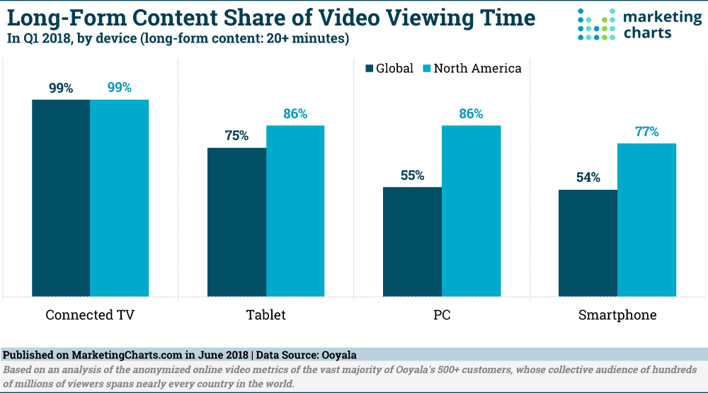 Long-Form-Content-Share-Video-Viewing-Time-in-Q1-June2018