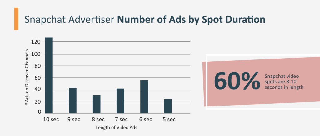 snapchat-ad-length-graph